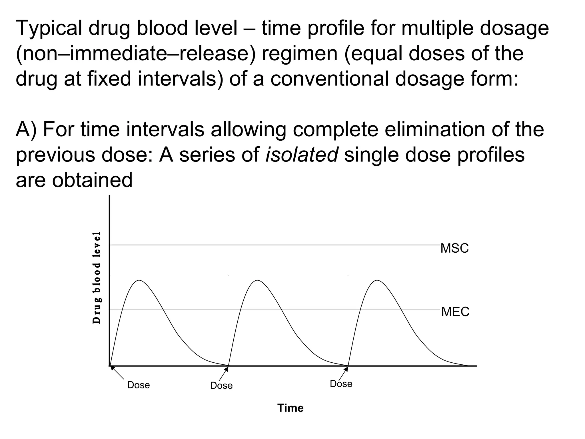 Typical drug blood level – time profile for multiple dosage
(non–immediate–release) regimen (equal doses of the
drug at fixed intervals) of a conventional dosage form:
A) For time intervals allowing complete elimination of the
previous dose: A series of isolated single dose profiles
are obtained
MSC
MEC
Dose
Time
Dose Dose