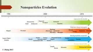 Nanoparticles Evolution
 Zhang 2013
 
