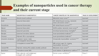 Examples of nanoparticles used in cancer therapy
and their current stage
 
