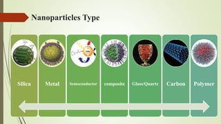Nanoparticles Type
Silica Metal Semoconductor composite Glass/Quartz Carbon Polymer
 