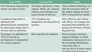 Late 1970’s Current Era Future
First Nanoscale drug delivery
system was lipid vesicles.
Nowadays, liposomes, cream,
capsule, tablets, gel, aqueous
solution, aerosols/spray are
used as forms of delivery.
Nano enabled technology will
take the maximum share of
the market making up nearly
90% of drug delivery market.
Considered impossible to
administer the
pharmaceuticals suspensions
by intravenous means, due to
obvious risks of embolism.
15% of market uses
nanoparticle for drug delivery
systems.
Safe, Effective and without
side effects. No wastage and
increased bioavailability are
going to be the basis of future
drug delivery.
First paper was published in
1976; it focused on
development of nanoparticle
for vaccine purposes.
More specific for treatment. More-energetic and more-
targeted methods, in which
medications ride passively on
the circulating bloodstream,
where they may or
may not arrive at micro cracks
 