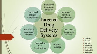 Targeted
Drug
Delivery
Systems
Increased
treatment
efficacy
Increased
specific
localization
Decreased
toxic side
effects
Reduced
dosage
Controlled
bio
distributions
Modulated
pharmaco-
kinetics
Improved
patient
compliance
 Peer 2007
 Rani 2014
 Bae 2011
 Philip 2010
 Tiwari 2012
 Kudgus 2014
 Khan 2013
 