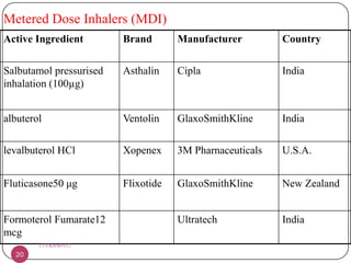 Metered Dose Inhalers (MDI)
Active Ingredient

Brand

Manufacturer

Country

Salbutamol pressurised
inhalation (100µg)

As...
