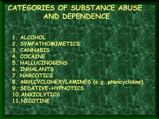 CATEGORIES OF SUBSTANCE ABUSE
AND DEPENDENCE
1. ALCOHOL
2. SYMPATHOMIMETICS
3. CANNABIS
4. COCAINE
5. HALLUCINOGENS
6. INHALANTS
7. NARCOTICS
8. ARYLCYCLOHEXYLAMINES (e.g.,phencyclidine)
9. SEDATIVE-HYPNOTICS
10.ANXIOLYTICS
11.NICOTINE

 