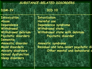 SUBSTANCE-RELATED DISORDERS
DSM-IV
Intoxication
Abuse
Dependence
Withdrawal
Withdrawal delirium
Psychotic disorders
Dementia
Amnestic disorder
Mood disorders
Anxiety disorders
Sexual dysfunction
Sleep disorders

ICD 10
Intoxication
Harmful use
Dependence syndrome
Withdrawal state
Withdrawal state with delirium
Psychotic disorder

Amnestic syndrome
Residual and late-onset psychotic dis
Other mental and behavioral d

 