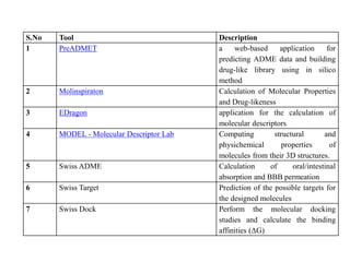 S.No Tool Description
1 PreADMET a web-based application for
predicting ADME data and building
drug-like library using in silico
method
2 Molinspiraton Calculation of Molecular Properties
and Drug-likeness
3 EDragon application for the calculation of
molecular descriptors
4 MODEL - Molecular Descriptor Lab Computing structural and
physichemical properties of
molecules from their 3D structures.
5 Swiss ADME Calculation of oral/intestinal
absorption and BBB permeation
6 Swiss Target Prediction of the possible targets for
the designed molecules
7 Swiss Dock Perform the molecular docking
studies and calculate the binding
affinities (ΔG)
 