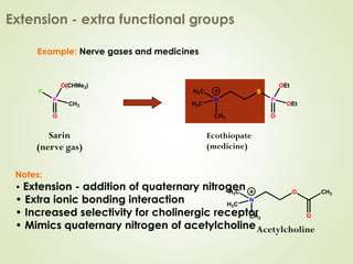 Example: Nerve gases and medicines
Extension - extra functional groups
Notes:
• Extension - addition of quaternary nitrogen
• Extra ionic bonding interaction
• Increased selectivity for cholinergic receptor
• Mimics quaternary nitrogen of acetylcholine
Sarin
(nerve gas)
O
P
F
O(CHMe2)
CH3
Ecothiopate
(medicine)
O
P
S
N
CH3
H3C
H3C
OEt
OEt
Acetylcholine
O
N
CH3
H3C
H3C
CH3
O
O
P
S
N
CH3
H3C
H3C
OEt
OEt
 