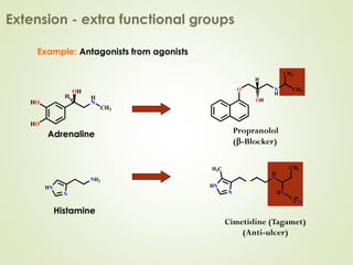 Example: Antagonists from agonists
Extension - extra functional groups
HO
HO
H
N
CH3
OH
H
Adrenaline
OH
O N
H
CH3
CH3
H
Propranolol
(b-Blocker)
N
HN
NH2
Histamine
N
HN
S
H3C
H
N
HN
C
N
CH3
N
HN
S
H3C
H
N
HN
C
N
CH3
Cimetidine (Tagamet)
(Anti-ulcer)
 