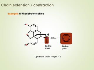 Example: N-Phenethylmorphine
Chain extension / contraction
Optimum chain length = 2
HO
O
HO
N (CH2)n
H
Binding
group
Binding
group
HO
O
HO
N (CH2)n
H
 