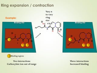 Example:
Ring expansion / contraction
Binding regions
Binding site Binding site
Vary n
to vary
ring
size
N
H
(CH2)n
N
N
CO2O
O2C
Ph
N
N
CO2O
N
H
Ph
O2C
N
H
N
N
CO2O
O2C
Ph
I
Three interactions
Increased binding
Two interactions
Carboxylate ion out of range
 