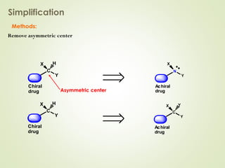 Y
C
X H
Chiral
drug
Y
C
X H
Chiral
drug
Methods:
Simplification
Y
N
X
Achiral
drug
Y
C
X Y
Achiral
drug
Remove asymmetric center
Asymmetric center
 