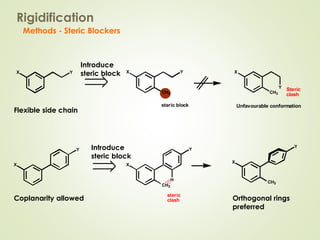 Methods - Steric Blockers
Rigidification
YX
Flexible side chain
X
Y
Coplanarity allowed
X
Y
CH3
Orthogonal rings
preferred
YX
CH3
steric block
Introduce
steric block
X
Y
CH3
H
steric
clash
Introduce
steric block
X
CH3
Y
Unfavourable conformation
Steric
clash
 