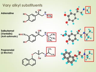 Vary alkyl substituents
Propranolol
(b-Blocker)
OH
O N
H
CH3
CH3
H
Salbutamol
(Ventolin)
(Anti-asthmatic)
HOCH2
HO
H
N
C
CH3
OH
CH3
H
CH3
Adrenaline HO
HO
H
N
CH3
OH
H
 