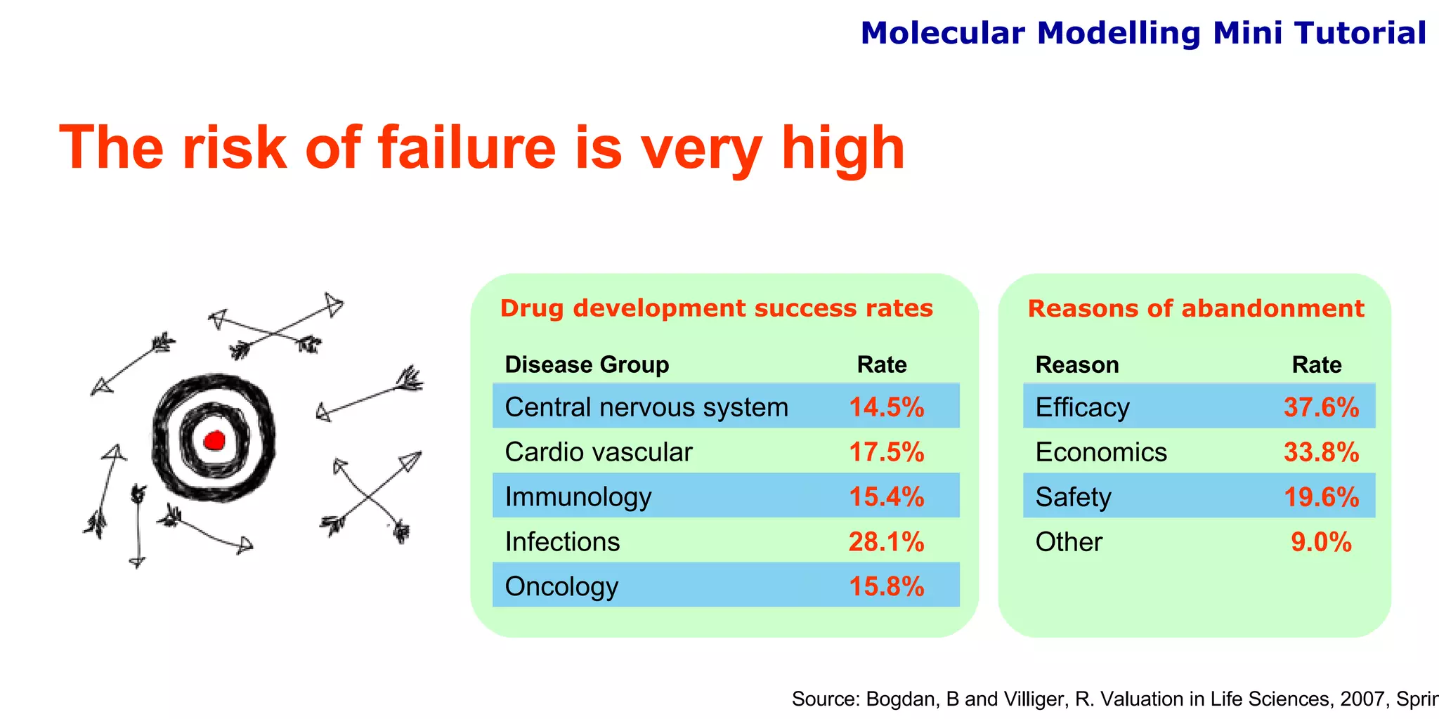 The risk of failure is very high Drug development success rates Reasons of abandonment Source: Bogdan, B and Villiger, R. Valuation in Life Sciences, 2007, Springer Molecular Modelling Mini Tutorial 15.8% Oncology 28.1% Infections 15.4% Immunology 17.5% Cardio vascular 14.5% Central nervous system Rate Disease Group 9.0% Other 19.6% Safety 33.8% Economics 37.6% Efficacy Rate Reason 