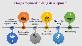 Drug design and development | PDF