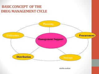 Drug design and discovery ppt | PPT