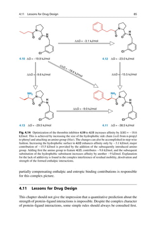 partially compensating enthalpic and entropic binding contributions is responsible
for this complex picture.
4.11 Lessons for Drug Design
This chapter should not give the impression that a quantitative prediction about the
strength of protein–ligand interactions is impossible. Despite the complex character
of protein–ligand interactions, some simple rules should always be consulted first.
ΔΔG = -3.1 kJ/mol
ΔΔG = -9.0 kJ/mol
ΔΔG = -9.6 kJ/mol ΔΔG = -15.5 kJ/mol
N
O
O
N
H
Cl
4.10 ΔG = -19.9 kJ/mol
N
O
O
N
H
Cl
NH2
4.13 ΔG = -29.5 kJ/mol
N
O O
N
H
Cl
4.12 ΔG = -23.0 kJ/mol
N
O
O
N
H
Cl
NH2
4.11 ΔG = -38.5 kJ/mol
ΔΔG = -18.6 kJ/mol
Fig. 4.14 Optimization of the thrombin inhibitor 4.10 to 4.11 increases affinity by DDG = 18.6
kJ/mol. This is achieved by increasing the size of the hydrophobic side chain (red) from n-propyl
to phenyl and attaching an amino group (blue). The changes can also be accomplished in step-wise
fashion. Increasing the hydrophobic surface to 4.12 enhances affinity only by 3.1 kJ/mol, major
contribution of 15.5 kJ/mol is provided by the addition of the subsequently introduced amino
group. Adding first the amino group to feature 4.13, contributes 9.6 kJ/mol, and the subsequent
substitution of the hydrophobic substituent increases affinity by another 9 kJ/mol. Explanation
for the lack of additivity is found in the complex interference of residual mobility, desolvation and
strength of the formed enthalpic interactions.
4.11 Lessons for Drug Design 85
 