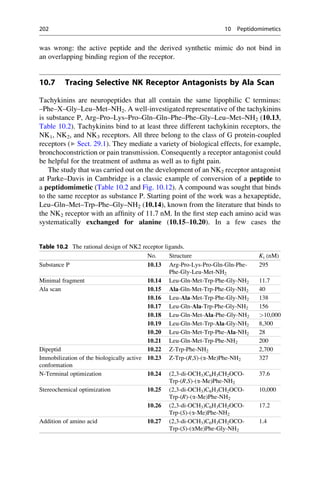 was wrong: the active peptide and the derived synthetic mimic do not bind in
an overlapping binding region of the receptor.
10.7 Tracing Selective NK Receptor Antagonists by Ala Scan
Tachykinins are neuropeptides that all contain the same lipophilic C terminus:
–Phe–X–Gly–Leu–Met–NH2. A well-investigated representative of the tachykinins
is substance P, Arg–Pro–Lys–Pro–Gln–Gln–Phe–Phe–Gly–Leu–Met–NH2 (10.13,
Table 10.2). Tachykinins bind to at least three different tachykinin receptors, the
NK1, NK2, and NK3 receptors. All three belong to the class of G protein-coupled
receptors (▶ Sect. 29.1). They mediate a variety of biological effects, for example,
bronchoconstriction or pain transmission. Consequently a receptor antagonist could
be helpful for the treatment of asthma as well as to fight pain.
The study that was carried out on the development of an NK2 receptor antagonist
at Parke–Davis in Cambridge is a classic example of conversion of a peptide to
a peptidomimetic (Table 10.2 and Fig. 10.12). A compound was sought that binds
to the same receptor as substance P. Starting point of the work was a hexapeptide,
Leu–Gln–Met–Trp–Phe–Gly–NH2 (10.14), known from the literature that binds to
the NK2 receptor with an affinity of 11.7 nM. In the first step each amino acid was
systematically exchanged for alanine (10.15–10.20). In a few cases the
Table 10.2 The rational design of NK2 receptor ligands.
No. Structure Ki (nM)
Substance P 10.13 Arg-Pro-Lys-Pro-Gln-Gln-Phe-
Phe-Gly-Leu-Met-NH2
295
Minimal fragment 10.14 Leu-Gln-Met-Trp-Phe-Gly-NH2 11.7
Ala scan 10.15 Ala-Gln-Met-Trp-Phe-Gly-NH2 40
10.16 Leu-Ala-Met-Trp-Phe-Gly-NH2 138
10.17 Leu-Gln-Ala-Trp-Phe-Gly-NH2 156
10.18 Leu-Gln-Met-Ala-Phe-Gly-NH2 10,000
10.19 Leu-Gln-Met-Trp-Ala-Gly-NH2 8,300
10.20 Leu-Gln-Met-Trp-Phe-Ala-NH2 28
10.21 Leu-Gln-Met-Trp-Phe-NH2 200
Dipeptid 10.22 Z-Trp-Phe-NH2 2,700
Immobilization of the biologically active
conformation
10.23 Z-Trp-(R,S)-(a-Me)Phe-NH2 327
N-Terminal optimization 10.24 (2,3-di-OCH3)C6H3CH2OCO-
Trp-(R,S)-(a-Me)Phe-NH2
37.6
Stereochemical optimization 10.25 (2,3-di-OCH3)C6H3CH2OCO-
Trp-(R)-(a-Me)Phe-NH2
10,000
10.26 (2,3-di-OCH3)C6H3CH2OCO-
Trp-(S)-(a-Me)Phe-NH2
17.2
Addition of amino acid 10.27 (2,3-di-OCH3)C6H3CH2OCO-
Trp-(S)-(aMe)Phe-Gly-NH2
1.4
202 10 Peptidomimetics
 