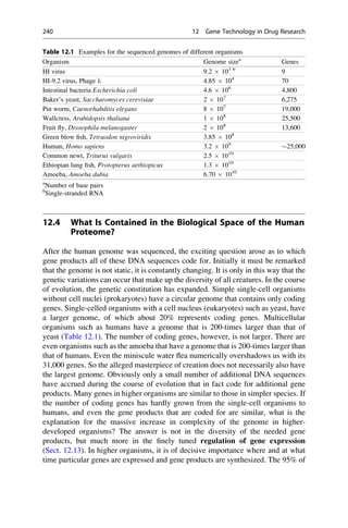 12.4 What Is Contained in the Biological Space of the Human
Proteome?
After the human genome was sequenced, the exciting question arose as to which
gene products all of these DNA sequences code for. Initially it must be remarked
that the genome is not static, it is constantly changing. It is only in this way that the
genetic variations can occur that make up the diversity of all creatures. In the course
of evolution, the genetic constitution has expanded. Simple single-cell organisms
without cell nuclei (prokaryotes) have a circular genome that contains only coding
genes. Single-celled organisms with a cell nucleus (eukaryotes) such as yeast, have
a larger genome, of which about 20% represents coding genes. Multicellular
organisms such as humans have a genome that is 200-times larger than that of
yeast (Table 12.1). The number of coding genes, however, is not larger. There are
even organisms such as the amoeba that have a genome that is 200-times larger than
that of humans. Even the miniscule water flea numerically overshadows us with its
31,000 genes. So the alleged masterpiece of creation does not necessarily also have
the largest genome. Obviously only a small number of additional DNA sequences
have accrued during the course of evolution that in fact code for additional gene
products. Many genes in higher organisms are similar to those in simpler species. If
the number of coding genes has hardly grown from the single-cell organisms to
humans, and even the gene products that are coded for are similar, what is the
explanation for the massive increase in complexity of the genome in higher-
developed organisms? The answer is not in the diversity of the needed gene
products, but much more in the finely tuned regulation of gene expression
(Sect. 12.13). In higher organisms, it is of decisive importance where and at what
time particular genes are expressed and gene products are synthesized. The 95% of
Table 12.1 Examples for the sequenced genomes of different organisms
Organism Genome sizea
Genes
HI virus 9.2  103 b
9
HI-9.2 virus, Phage l 4.85  104
70
Intestinal bacteria Escherichia coli 4.6  106
4,800
Baker’s yeast, Saccharomyces cerevisiae 2  107
6,275
Pin worm, Caenorhabditis elegans 8  107
19,000
Wallcress, Arabidopsis thaliana 1  108
25,500
Fruit fly, Drosophila melanogaster 2  108
13,600
Green blow fish, Tetraodon nigroviridis 3.85  108
Human, Homo sapiens 3.2  109
25,000
Common newt, Triturus vulgaris 2.5  1010
Ethiopian lung fish, Protopterus aethiopicus 1.3  1010
Amoeba, Amoeba dubia 6.70  1010
a
Number of base pairs
b
Single-stranded RNA
240 12 Gene Technology in Drug Research
 