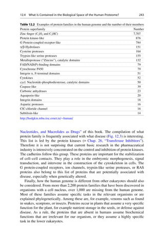 Nucleotides, and Macrolides as Drugs” of this book. The compilation of what
protein family is frequently associated with what disease (Fig. 12.3) is interesting.
This list is led by the protein kinases (▶ Chap. 26, “Transferase Inhibitors”).
Therefore it is not surprising that current basic research in the pharmaceutical
industry is intensively concentrated on the control and inhibition of protein kinases.
The cadherins follow this group. These proteins are important for the stabilization
of cell–cell contacts. They play a role in the embryonic morphogenesis, signal
transduction, and intervene in the construction of the cytoskeleton in cells. The
G protein-coupled receptors, ion channels, trypsin-like serine proteases, or RAS
proteins also belong to this list of proteins that are potentially associated with
disease, especially when genetically altered.
Finally, how the human genome is different from other eukaryotes should also
be considered. From more than 2,200 protein families that have been discovered in
organisms with a cell nucleus, over 1,000 are missing from the human genome.
Most of these families assume specific tasks in the relevant organisms or are
explained phylogenetically. Among these are, for example, venoms such as found
in snakes, scorpions, or insects. Proteins occur in plants that assume a very specific
function for the plant, for example nutrient storage in the seeds, or defense against
disease. As a rule, the proteins that are absent in humans assume biochemical
functions that are irrelevant for our organism, or they assume a highly specific
task in the lower eukaryotes.
Table 12.2 Examples of protein families in the human genome and the number of their members
Protein superfamily Number
Zinc finger (C2H2 and C2HC) 7,707
Protein kinase-like 876
G Protein-coupled receptor-like 784
a/b-Hydrolases 151
Cysteine proteases 164
Trypsin-like serine proteases 155
Metalloprotease (“Zincins”), catalytic domains 132
FAD/NAD(P)-binding domains 79
Cytochrome P450 79
Integrin a, N-terminal domains 51
Cytokines 52
cycl. Nucleotide-phosphodiesterase, catalytic domains 50
Caspase-like 39
Carbonic anhydrases 23
Aquaporin-like 20
Integrin domains 18
Aspartic proteases 16
ClC-chloride channel 16
Subtilisin-like 14
http://hodgkin.mbu.iisc.ernet.in/human/
12.4 What Is Contained in the Biological Space of the Human Proteome? 243
 