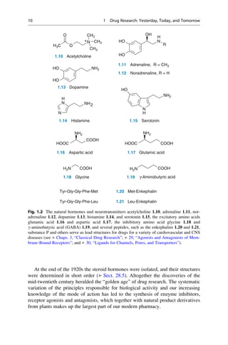 At the end of the 1920s the steroid hormones were isolated, and their structures
were determined in short order (▶ Sect. 28.5). Altogether the discoveries of the
mid-twentieth century heralded the “golden age” of drug research. The systematic
variation of the principles responsible for biological activity and our increasing
knowledge of the mode of action has led to the synthesis of enzyme inhibitors,
receptor agonists and antagonists, which together with natural product derivatives
from plants makes up the largest part of our modern pharmacy.
+
H3C O
N
CH3
CH3
CH3
O OH
N
R
HO
H
1.10 Acetylcholine
1.11 Adrenaline, R = CH3
HO
NH2
HO
HO
1.12 Noradrenaline, R = H
1.13 Dopamine
HO
NH2
H
1.15
1.14 Histamine
N
N
N
NH2
H
Serotonin
HOOC
HOOC
NH2
COOH
NH2
COOH
1.17 Glutamic acid
1.16 Aspartic acid
1.18 Glycine 1.19 γ-Aminobutyric acid
H2N COOH H2N COOH
Tyr-Gly-Gly-Phe-Met
Tyr-Gly-Gly-Phe-Leu
1.20 Met-Enkephalin
1.21 Leu-Enkephalin
Fig. 1.2 The natural hormones und neurotransmitters acetylcholine 1.10, adrenaline 1.11, nor-
adrenaline 1.12, dopamine 1.13, histamine 1.14, and serotonin 1.15, the excitatory amino acids
glutamic acid 1.16 and aspartic acid 1.17, the inhibitory amino acid glycine 1.18 and
g-aminobutyric acid (GABA) 1.19, and several peptides, such as the enkephalins 1.20 and 1.21,
substance P and others serve as lead structures for drugs for a variety of cardiovascular and CNS
diseases (see ▶ Chaps. 3, “Classical Drug Research”; ▶ 29, “Agonists and Antagonists of Mem-
brane-Bound Receptors”; and ▶ 30, “Ligands for Channels, Pores, and Transporters”).
10 1 Drug Research: Yesterday, Today, and Tomorrow
 