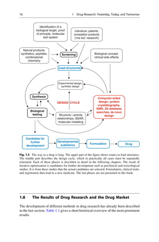 1.8 The Results of Drug Research and the Drug Market
The development of different methods in drug research has already been described
in the last section. Table 1.1 gives a short historical overview of the most prominent
results.
Identification of a
biological target, proof
of principle, molecular
test system
Literature, patents,
competitor products
(‘me too’ research)
Biological concept,
clinical side effects
Screening
Natural products,
synthetics, peptides,
combinatorial
chemistry
Lead structures
Experimental design,
synthetic design
Synthesis
Computer-aided
design: protein
crystallography,
NMR, 3D database
searches, de novo
design
DESIGN CYCLE
Biological
testing Structure—activity
relationships, QSAR,
molecular modeling
Candidate for
further
development
Developmental
substance Drug
Formulation
Fig. 1.5 The way to a drug is long. The upper part of the figure shows routes to lead structures.
The middle part describes the design cycle, which in practically all cases must be repeatedly
reiterated. Each of these phases is described in detail in the following chapters. The result of
iterative optimization is candidates for further development such as preclinical and toxicological
studies. It is from these studies that the actual candidates are selected. Formulation, clinical trials,
and registration then lead to a new medicine. The last phases are not presented in this book.
16 1 Drug Research: Yesterday, Today, and Tomorrow
 