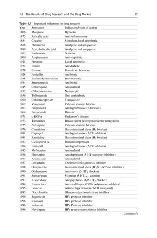 Table 1.1 Important milestones in drug research
Year Substance Indication/Mode of action
1806 Morphine Hypnotic
1875 Salicylic acid Anti-inflammatory
1884 Cocaine Stimulant, local anesthetic
1888 Phenacetin Analgetic and antipyretic
1889 Acetylsalicylic acid Analgetic and antipyretic
1903 Barbiturate Sedative
1909 Arsphenamin Anti-syphilitic
1921 Procaine Local anesthetic
1922 Insulin Antidiabetic
1928 Estrone Female sex hormone
1928 Penicillin Antibiotic
1935 Sulfamidochrysoidine Bacteriostatic
1944 Streptomycin Antibiotic
1945 Chloroquine Antimalarial
1952 Chlorpromazine Neuroleptic
1956 Tolbutamide Oral antidiabetic
1960 Chlordiazepoxide Tranquilizer
1962 Verapamil Calcium channel blocker
1963 Propranolol Antihypertensive (b-blocker)
1964 Furosemide Diuretic
1971 L-DOPA Parkinson’s disease
1973 Tamoxifen Breast cancer (estrogen receptor antagonist)
1975 Nifedipine Calcium channel blocker
1976 Cimetidine Gastrointestinal ulcer (H2 blocker)
1981 Captopril Antihypertensive (ACE inhibitor)
1981 Ranitidine Gastrointestinal ulcer (H2 blocker)
1983 Ciclosporin A Immunosuppressant
1984 Enalapril Antihypertensive (ACE inhibitor)
1985 Mefloquine Antimalarial
1986 Fluoxetine Antidepressant (5-HT-transport inhibitor)
1987 Artemisinin Antimalarial
1987 Lovastatin Cholesterol biosynthesis inhibitor
1988 Omeprazole Gastrointestinal ulcer (H+
/K+
-ATPase inhibitor)
1990 Ondansetron Antiemetic (5-HT3 blocker)
1991 Sumatriptan Migraine (5-HT1B,D agonist)
1993 Risperidone Antipsychotic (D2/5-HT2-blocker)
1994 Famciclovir Antiviral/herpes (DNA polymerase inhibitor)
1995 Losartan Arterial hypertension (ATII antagonist)
1995 Dorzolamide Glaucoma (carboanhydrase inhibitor)
1996 Saquinavir HIV protease inhibitor
1996 Ritonavir HIV protease inhibitor
1996 Indinavir HIV Protease inhibitor
1996 Nevirapine HIV reverse transcriptase inhibitor
(continued)
1.8 The Results of Drug Research and the Drug Market 17
 