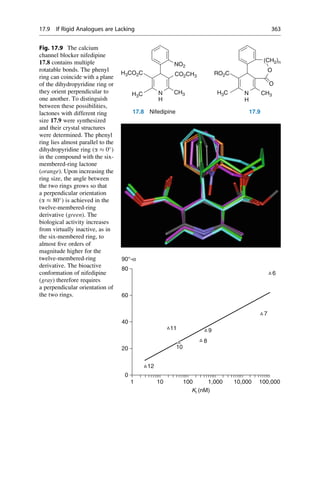 N
CO2CH3
CH3
NO2
H3CO2C
H3C
17.8 Nifedipine
H
CH3
H3C N
O
(CH2)n
O
RO2C
17.9
H
6
7
9
8
10
11
12
1
0
20
40
60
80
90°-α
10 100 1,000
Ki (nM)
10,000 100,000
Fig. 17.9 The calcium
channel blocker nifedipine
17.8 contains multiple
rotatable bonds. The phenyl
ring can coincide with a plane
of the dihydropyridine ring or
they orient perpendicular to
one another. To distinguish
between these possibilities,
lactones with different ring
size 17.9 were synthesized
and their crystal structures
were determined. The phenyl
ring lies almost parallel to the
dihydropyridine ring (a  0
)
in the compound with the six-
membered-ring lactone
(orange). Upon increasing the
ring size, the angle between
the two rings grows so that
a perpendicular orientation
(a  80
) is achieved in the
twelve-membered-ring
derivative (green). The
biological activity increases
from virtually inactive, as in
the six-membered ring, to
almost five orders of
magnitude higher for the
twelve-membered-ring
derivative. The bioactive
conformation of nifedipine
(gray) therefore requires
a perpendicular orientation of
the two rings.
17.9 If Rigid Analogues are Lacking 363
 