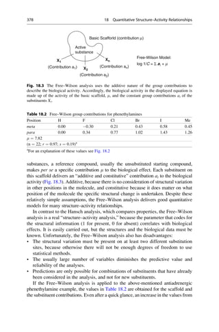 substances, a reference compound, usually the unsubstituted starting compound,
makes per se a specific contribution m to the biological effect. Each substituent on
this scaffold delivers an “additive and constitutive” contribution ai to the biological
activity (Fig. 18.3). Additive, because there is no consideration of structural variation
in other positions in the molecule, and constitutive because it does matter on what
position of the molecule the specific structural change is undertaken. Despite these
relatively simple assumptions, the Free–Wilson analysis delivers good quantitative
models for many structure–activity relationships.
In contrast to the Hansch analysis, which compares properties, the Free–Wilson
analysis is a real “structure–activity analysis,” because the parameter that codes for
the structural information (1 for present, 0 for absent) correlates with biological
effects. It is easily carried out, but the structures and the biological data must be
known. Unfortunately, the Free–Wilson analysis also has disadvantages:
• The structural variation must be present on at least two different substitution
sites, because otherwise there will not be enough degrees of freedom to use
statistical methods.
• The usually large number of variables diminishes the predictive value and
reliability of the analyses.
• Predictions are only possible for combinations of substituents that have already
been considered in the analysis, and not for new substituents.
If the Free–Wilson analysis is applied to the above-mentioned antiadrenergic
phenethylamine example, the values in Table 18.2 are obtained for the scaffold and
the substituent contributions. Even after a quick glance, an increase in the values from
Basic Scafforld (contribution μ)
X1
Xn
Active
substance
Free-Wilson Model:
X2
log 1/C = Σ ai + m
(Contribution a1)
(Contribution a2)
(Contribution an)
Fig. 18.3 The Free–Wilson analysis uses the additive nature of the group contributions to
describe the biological activity. Accordingly, the biological activity in the displayed equation is
made up of the activity of the basic scaffold, m, and the constant group contributions ai of the
substituents Xi.
Table 18.2 Free–Wilson group contributions for phenethylamines
Position H F Cl Br I Me
meta 0.00 0.30 0.21 0.43 0.58 0.45
para 0.00 0.34 0.77 1.02 1.43 1.26
m ¼ 7.82
(n ¼ 22; r ¼ 0.97; s ¼ 0.19)a
a
For an explanation of these values see Fig. 18.2
378 18 Quantitative Structure–Activity Relationships
 