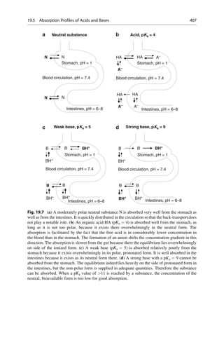 Neutral substance
a b
c d
Acid, pKa = 4
N
Stomach, pH = 1
HA HA
A-
A-
A−
A−
Stomach, pH = 1
N
Blood circulation, pH = 7.4
Blood circulation, pH = 7.4
Intestines, pH = 6–8
N N
Intestines, pH = 6–8
HA HA
Stomach, pH = 1
B B BH+ BH+
Stomach, pH = 1
B B
Blood circulation, pH = 7.4
Blood circulation, pH = 7.4
BH+
BH+
BH+ BH+
BH+
B B B B
Intestines, pH = 6–8
Intestines, pH = 6–8
BH+
Weak base, pKa = 5 Strong base, pKa = 9
Fig. 19.7 (a) A moderately polar neutral substance N is absorbed very well from the stomach as
well as from the intestines. It is quickly distributed in the circulation so that the back-transport does
not play a notable role. (b) An organic acid HA (pKa ¼ 4) is absorbed well from the stomach, as
long as it is not too polar, because it exists there overwhelmingly in the neutral form. The
absorption is facilitated by the fact that the free acid is in considerably lower concentration in
the blood than in the stomach. The formation of an anion shifts the concentration gradient in this
direction. The absorption is slower from the gut because there the equilibrium lies overwhelmingly
on side of the ionized form. (c) A weak base (pKa ¼ 5) is absorbed relatively poorly from the
stomach because it exists overwhelmingly in its polar, protonated form. It is well absorbed in the
intestines because it exists as its neutral form there. (d) A strong base with a pKa ¼ 9 cannot be
absorbed from the stomach. The equilibrium indeed lies heavily on the side of protonated form in
the intestines, but the non-polar form is supplied in adequate quantities. Therefore the substance
can be absorbed. When a pKa value of 11 is reached by a substance, the concentration of the
neutral, bioavailable form is too low for good absorption.
19.5 Absorption Profiles of Acids and Bases 407
 