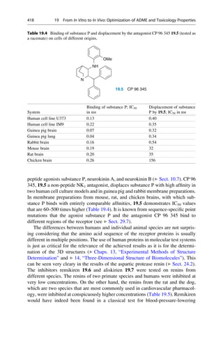 peptide agonists substance P, neurokinin A, and neurokinin B (▶ Sect. 10.7). CP 96
345, 19.5 a non-peptide NK1 antagonist, displaces substance P with high affinity in
two human cell culture models and in guinea pig and rabbit membrane preparations.
In membrane preparations from mouse, rat, and chicken brains, with which sub-
stance P binds with entirely comparable affinities, 19.5 demonstrates IC50 values
that are 60–500 times higher (Table 19.4). It is known from sequence-specific point
mutations that the agonist substance P and the antagonist CP 96 345 bind to
different regions of the receptor (see ▶ Sect. 29.7).
The differences between humans and individual animal species are not surpris-
ing considering that the amino acid sequence of the receptor proteins is usually
different in multiple positions. The use of human proteins in molecular test systems
is just as critical for the relevance of the achieved results as it is for the determi-
nation of the 3D structures (▶ Chaps. 13, “Experimental Methods of Structure
Determination” and ▶ 14, “Three-Dimensional Structure of Biomolecules”). This
can be seen very cleary in the results of the aspartic protease renin (▶ Sect. 24.2).
The inhibitors remikiren 19.6 and aliskirien 19.7 were tested on renins from
different species. The renins of two primate species and humans were inhibited at
very low concentrations. On the other hand, the renins from the rat and the dog,
which are two species that are most commonly used in cardiovascular pharmacol-
ogy, were inhibited at conspicuously higher concentrations (Table 19.5). Remikiren
would have indeed been found in a classical test for blood-pressure-lowering
Table 19.4 Binding of substance P and displacement by the antagonist CP 96 345 19.5 (tested as
a racemate) on cells of different origins.
OMe
N
NH
19.5 CP 96 345
System
Binding of substance P; IC50
in nM
Displacement of substance
P by 19.5; IC50 in nM
Human cell line U373 0.13 0.40
Human cell line IM9 0.22 0.35
Guinea pig brain 0.07 0.32
Guinea pig lung 0.04 0.34
Rabbit brain 0.16 0.54
Mouse brain 0.19 32
Rat brain 0.20 35
Chicken brain 0.26 156
418 19 From In Vitro to In Vivo: Optimization of ADME and Toxicology Properties
 