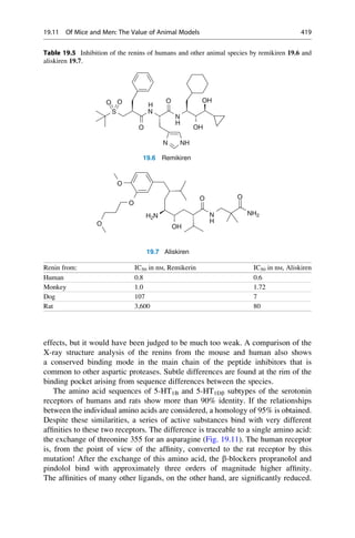 effects, but it would have been judged to be much too weak. A comparison of the
X-ray structure analysis of the renins from the mouse and human also shows
a conserved binding mode in the main chain of the peptide inhibitors that is
common to other aspartic proteases. Subtle differences are found at the rim of the
binding pocket arising from sequence differences between the species.
The amino acid sequences of 5-HT1B and 5-HT1Db subtypes of the serotonin
receptors of humans and rats show more than 90% identity. If the relationships
between the individual amino acids are considered, a homology of 95% is obtained.
Despite these similarities, a series of active substances bind with very different
affinities to these two receptors. The difference is traceable to a single amino acid:
the exchange of threonine 355 for an asparagine (Fig. 19.11). The human receptor
is, from the point of view of the affinity, converted to the rat receptor by this
mutation! After the exchange of this amino acid, the b-blockers propranolol and
pindolol bind with approximately three orders of magnitude higher affinity.
The affinities of many other ligands, on the other hand, are significantly reduced.
Table 19.5 Inhibition of the renins of humans and other animal species by remikiren 19.6 and
aliskiren 19.7.
S N
O
N
OH
O
O
H
H
O OH
NH
N
H
19.6 Remikiren
O
O
O
O
H2N
OH
N
H
NH2
O
19.7 Aliskiren
Renin from: IC50 in nM, Remikerin IC50 in nM, Aliskiren
Human 0.8 0.6
Monkey 1.0 1.72
Dog 107 7
Rat 3,600 80
19.11 Of Mice and Men: The Value of Animal Models 419
 