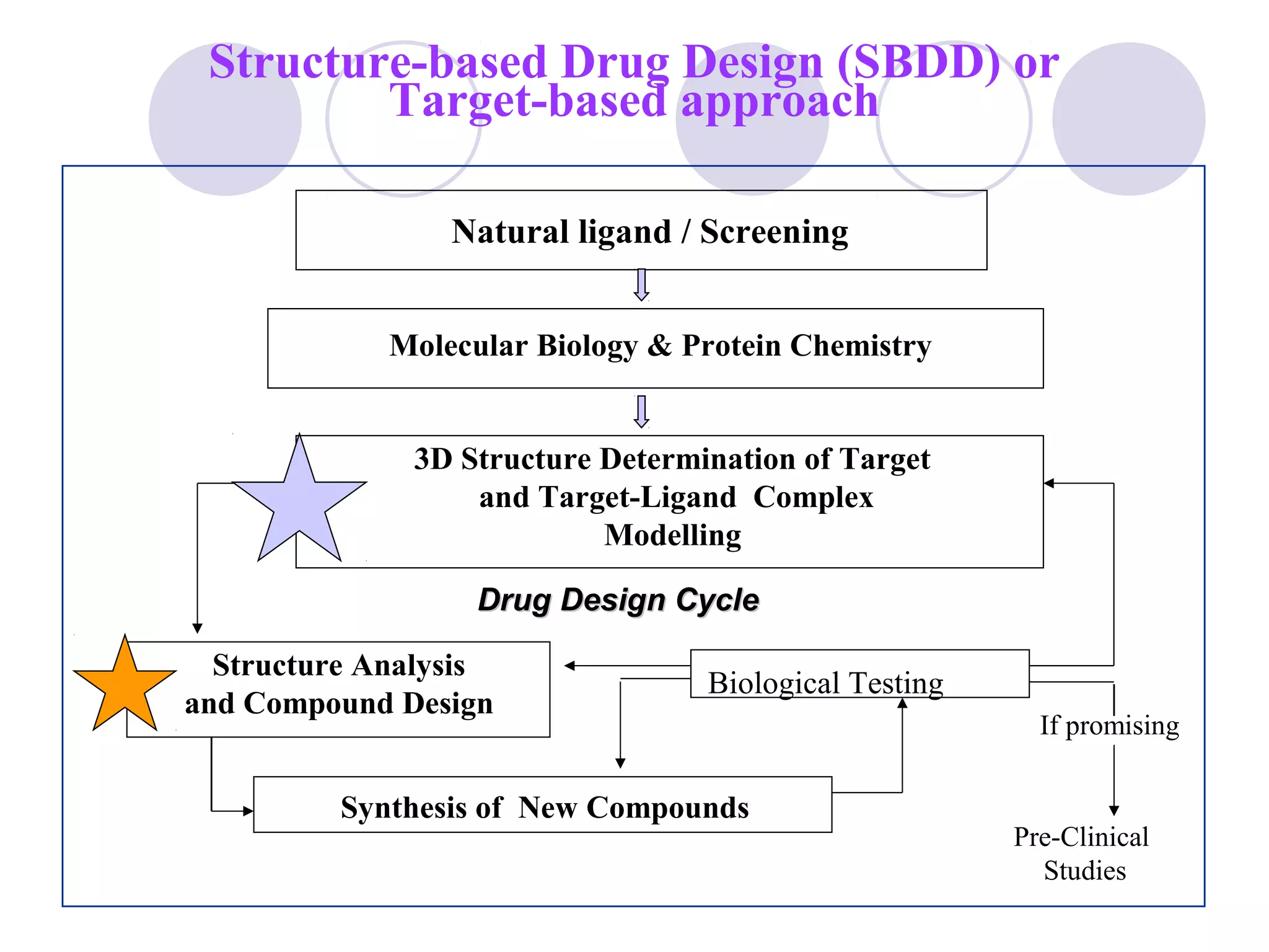 Drug design, discovery and development | PPT