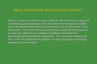 DRUG DISCOVERY SOURCES IN CONTEXT Different types of chemical compounds (top left hand side of diagram) are tested against bioassays that are relevant to therapeutic targets, which are derived from several possible sources of information (right hand side).  The initial lead compounds discovered by the screening process are optimised by analogue synthesis and tested for appropriate pharmacokinetic properties.  The candidate compounds then enter the development process, involving regulatory toxicology studies and clinical trials. 