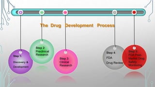 Step 1:
Discovery &
Development
Step 2:
Preclinical
Research
Step 3:
Clinical
Research
Step 4:
FDA
Drug Review
Step 5:
FDA Post-
Market Drug
Safety
Monitoring
The Drug Development Process
 