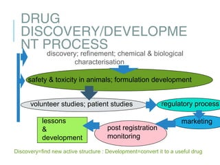 DRUG
DISCOVERY/DEVELOPME
NT PROCESS
discovery; refinement; chemical & biological
characterisation
safety & toxicity in animals; formulation development
volunteer studies; patient studies regulatory process
marketing
post registration
monitoring
lessons
&
development
Discovery=find new active structure : Development=convert it to a useful drug
 