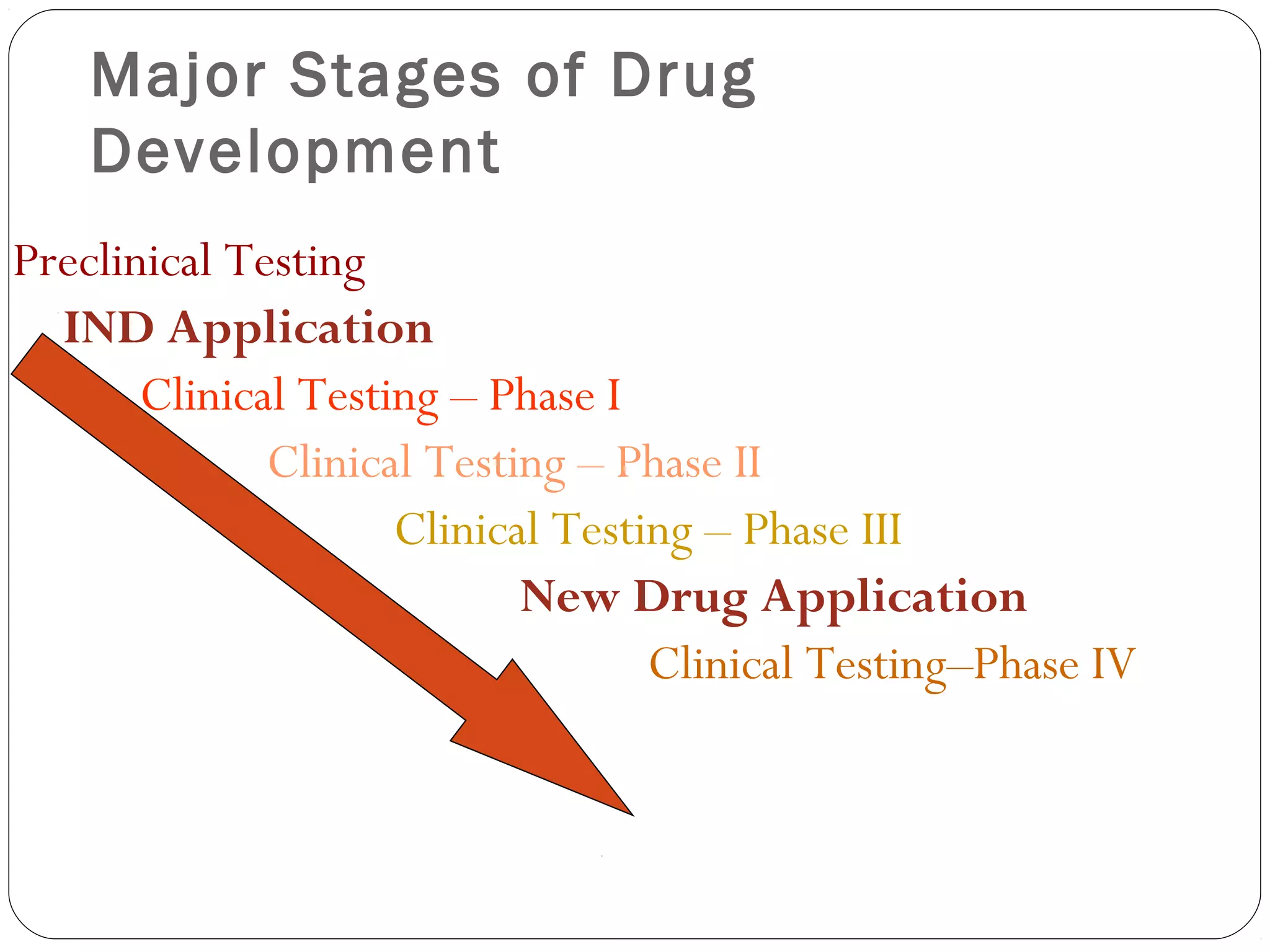 Drug development and clinical trial phases | PPT