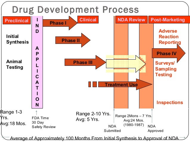 clinical drug development