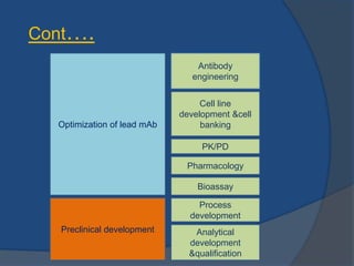 Drug development and discovery in biologics | PPTX