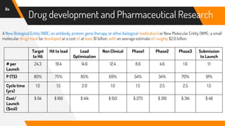 8a
Drug development and Pharmaceutical Research
A New Biological Entity (NBE; an antibody, protein, gene therapy, or other biological medication) or New Molecular Entity (NME; a small
molecular drug) must be developed at a cost of at least $1 billion, with an average estimate of roughly $2.6 billion.
Target
to Hit
Hit to lead Lead
Optimisation
Non Clinical Phase1 Phase2 Phase3 Submission
to Launch
# per
Launch
24.3 19.4 14.6 12.4 8.6 4.6 1.6 1.1
P (TS) 80% 75% 85% 69% 54% 34% 70% 91%
Cycle time
(yrs)
1.0 1.5 2.0 1.0 1.5 2.5 2.5 1.5
Cost/
Launch
($mil)
$ 94 $ 166 $ 414 $ 150 $ 273 $ 319 $ 314 $ 48
 