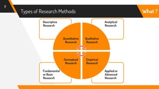 Types of Research Methods
2
Applied or
Advanced
Research
Fundamental
or Basic
Research
Analytical
Research
Descriptive
Research
Quantitative
Research
Qualitative
Research
Empirical
Research
Conceptual
Research
What ?
 