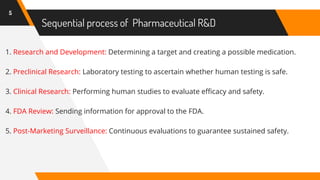 Sequential process of Pharmaceutical R&D
1. Research and Development: Determining a target and creating a possible medication.
2. Preclinical Research: Laboratory testing to ascertain whether human testing is safe.
3. Clinical Research: Performing human studies to evaluate efficacy and safety.
4. FDA Review: Sending information for approval to the FDA.
5. Post-Marketing Surveillance: Continuous evaluations to guarantee sustained safety.
5
 