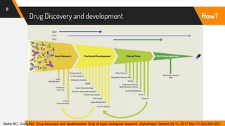 Drug Discovery and development
6
How?
Mohs RC, Greig NH. Drug discovery and development: Role of basic biological research. Alzheimers Dement (N Y). 2017 Nov 11;3(4):651-657.
 