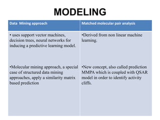 MODELING
Data Mining approach Matched molecular pair analysis
• uses support vector machines,
decision trees, neural networks for
inducing a predictive learning model.
•Molecular mining approach, a special
case of structured data mining
approaches, apply a similarity matrix
based prediction
•Derived from non linear machine
learning.
•New concept, also called prediction
MMPA which is coupled with QSAR
model in order to identify activity
cliffs.
 