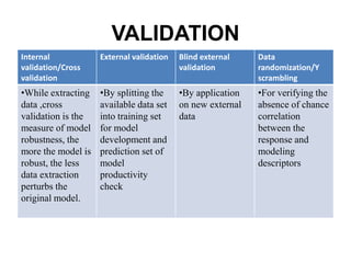 VALIDATION
Internal
validation/Cross
validation
External validation Blind external
validation
Data
randomization/Y
scrambling
•While extracting
data ,cross
validation is the
measure of model
robustness, the
more the model is
robust, the less
data extraction
perturbs the
original model.
•By splitting the
available data set
into training set
for model
development and
prediction set of
model
productivity
check
•By application
on new external
data
•For verifying the
absence of chance
correlation
between the
response and
modeling
descriptors
 