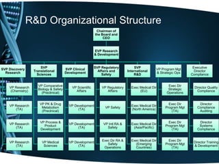 R&D Organizational Structure
                                                             Chairman of
                                                            the Board and
                                                                 CEO


                                                            EVP Research
                                                            & Development


                       SVP                                  SVP Regulatory           SVP                             Executive
SVP Discovery                           SVP Clinical                                             VP Program Mgt
                   Translational                              Affairs and       International                         Director
  Research                              Development                                              & Strategic Ops
                     Sciences                                   Safety              R&D                             Compliance


                     VP Comparative                                                                     Exec Dir
    VP Research                             VP Scientific       VP Regulatory     Exec Medical Dir                    Director Quality
                     Biology & Safety                                                                   Strategic
     (Chemistry)                              Affairs              Affairs             (EU)                            Compliance
                       (Preclinical)                                                                   Operations


                      VP PK & Drug                                                                      Exec Dir        Director
    VP Research                           VP Development                          Exec Medical Dir
                       Metabolism                                 VP Safety                           Program Mgt      Compliance
        (TA)                                   (TA)                               (North America)
                       (Preclnical)                                                                       (TA)          Auditing


                       VP Process &                                                                     Exec Dir        Director
    VP Research                           VP Development         VP Intl RA &     Exec Medical Dir
                         Product                                                                      Program Mgt       Systems
        (TA)                                   (TA)                Safety          (Asia/Pacific)
                       Development                                                                        (TA)         Compliance


                                                                Exec Dir RA &     Exec Medical Dir      Exec Dir
    VP Research         VP Medical        VP Development                                                             Director Training
                                                                   Safety           (Emerging         Program Mgt
        (TA)             Sciences              (TA)                                                                  & Development
                                                                 Operations          Countries)           (TA)
 