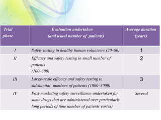 Average duration
(years)
Evaluation undertaken
(and usual number of patients)
Trial
phase
1Safety testing in healthy human volunteers (20–80)I
2Efficacy and safety testing in small number of
patients
(100–300)
II
3Large-scale efficacy and safety testing in
substantial numbers of patients (1000–3000)
III
SeveralPost-marketing safety surveillance undertaken for
some drugs that are administered over particularly
long periods of time number of patients varies)
IV
‘
 