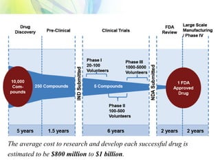 The average cost to research and develop each successful drug is
estimated to be $800 million to $1 billion.
 