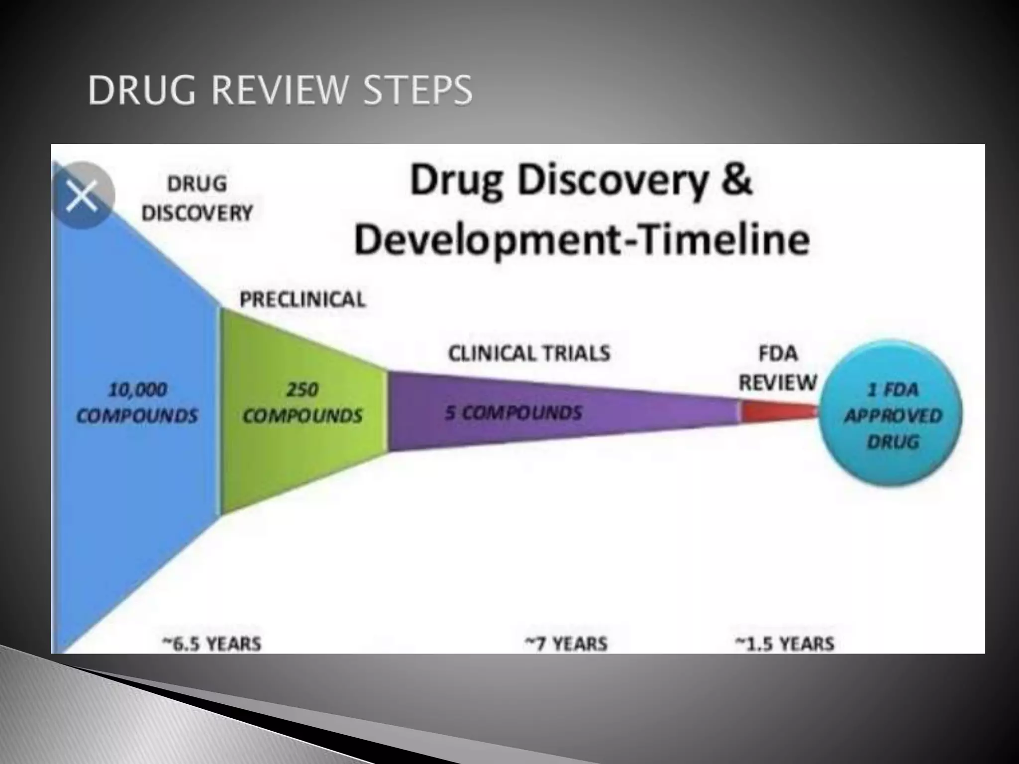 Drug discovery and development process | PPTX