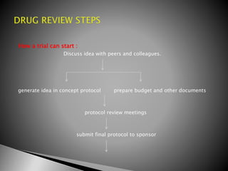 How a trial can start :
Discuss idea with peers and colleagues.
generate idea in concept protocol prepare budget and other documents
protocol review meetings
submit final protocol to sponsor
 